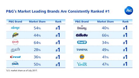 p&g market share.